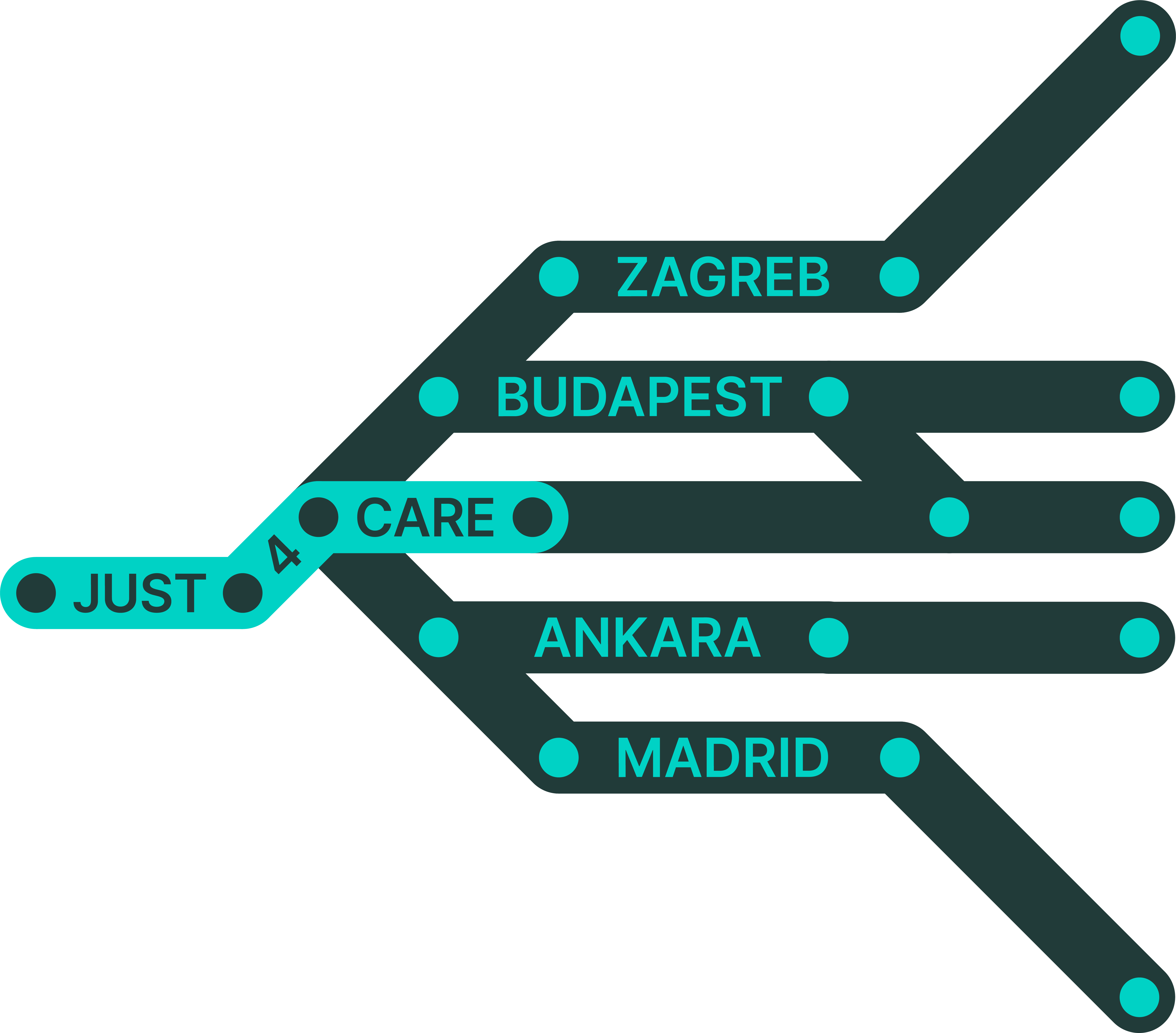 Diagram with Just4Care pilot cities